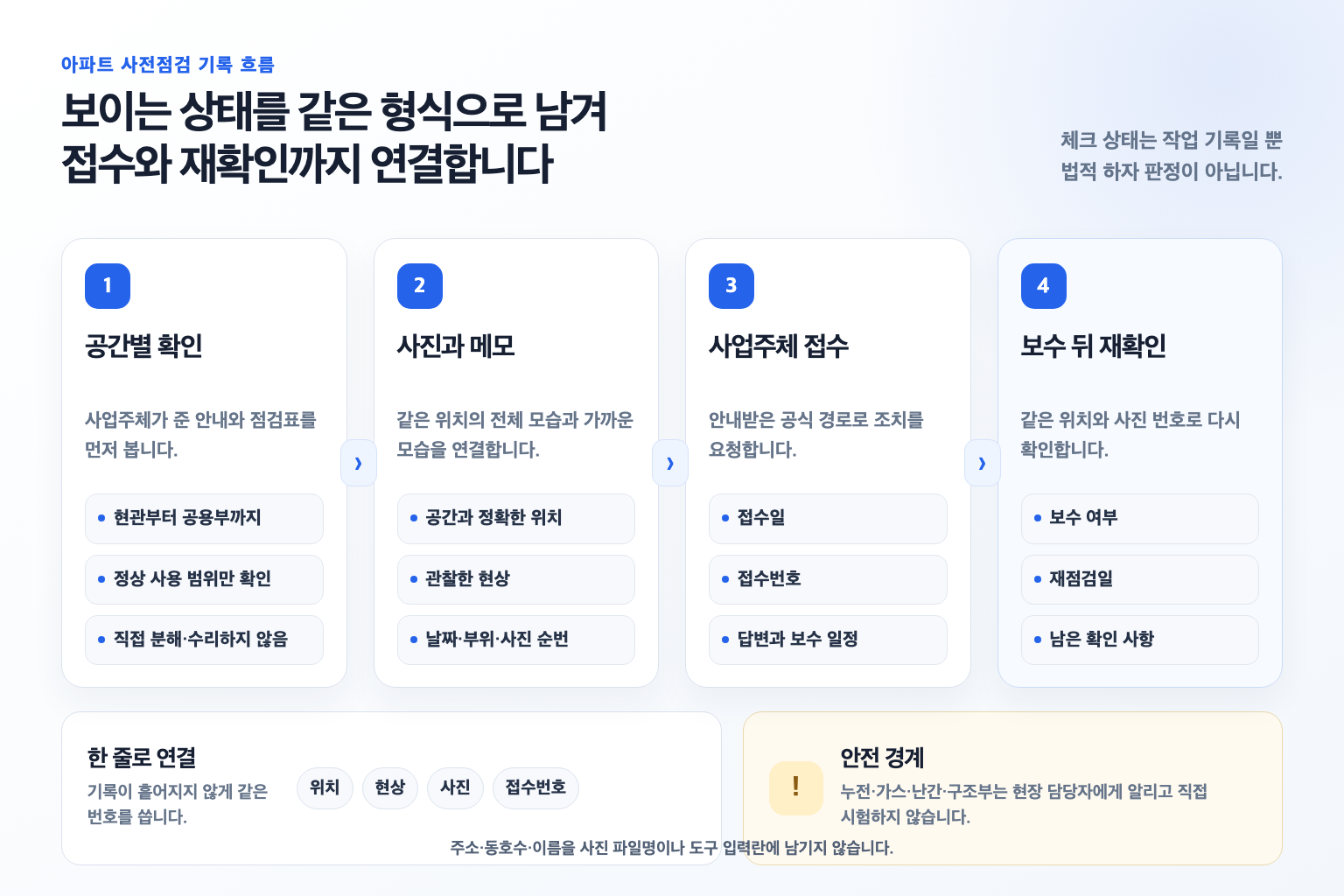 공간 확인과 전체·근접 사진, 사업주체 접수, 보수 뒤 재확인을 연결한 순서