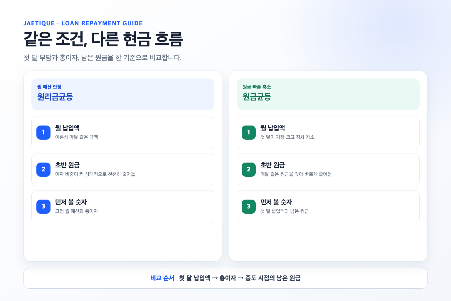 같은 대출 조건에서 원리금균등은 고른 월 납입액, 원금균등은 줄어드는 월 납입액과 빠른 잔액 감소를 나란히 보여주는 설명 도식