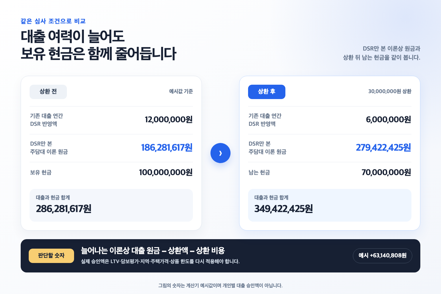 신용대출 상환 전에는 현금이 많고 주담대 여력이 작으며 상환 후에는 현금이 줄고 주담대 여력이 늘어나는 비교 흐름